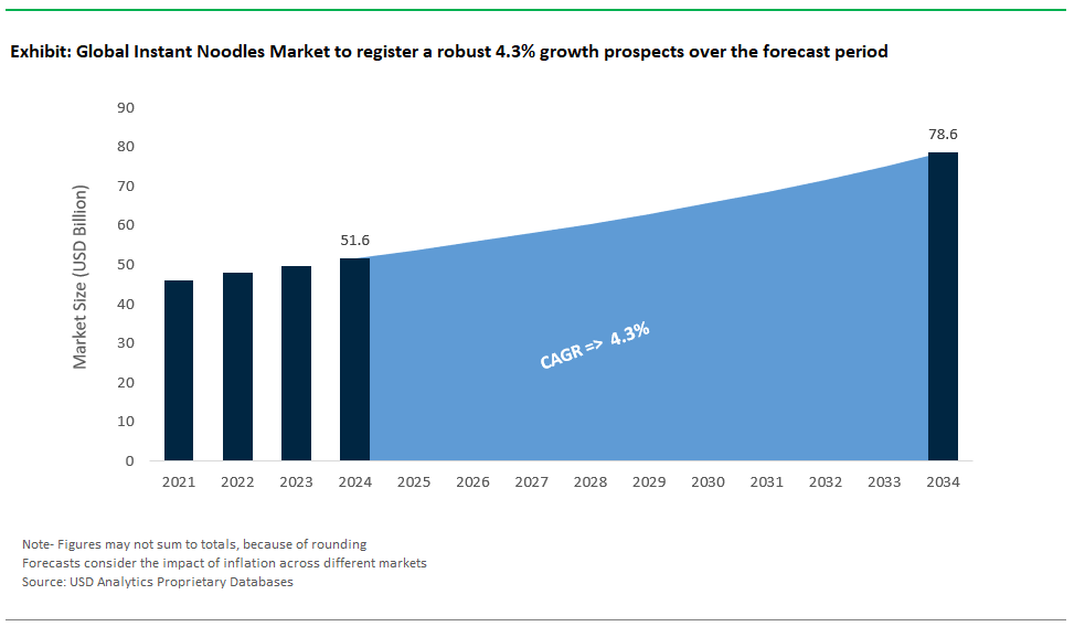 Instant Noodles Market Size 2025-2034.png